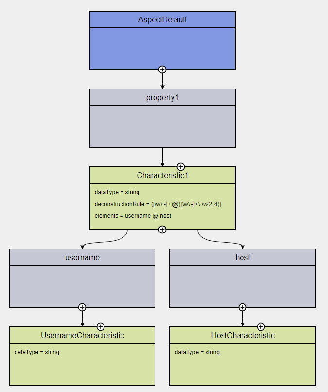 structured value model